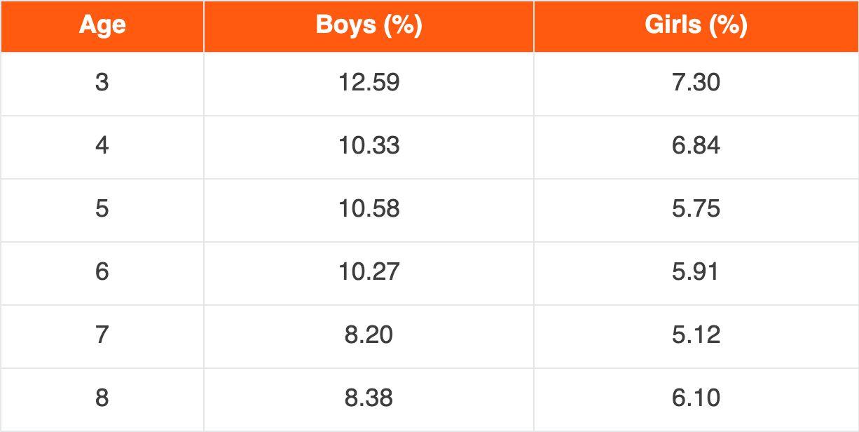 Table: prevalence of asthma in children